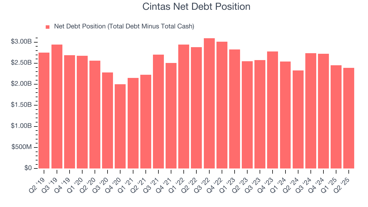 Cintas Net Debt Position
