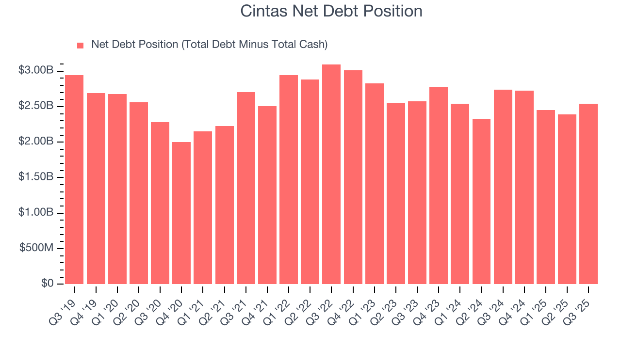 Cintas Net Debt Position