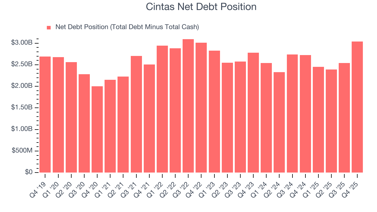 Cintas Net Debt Position