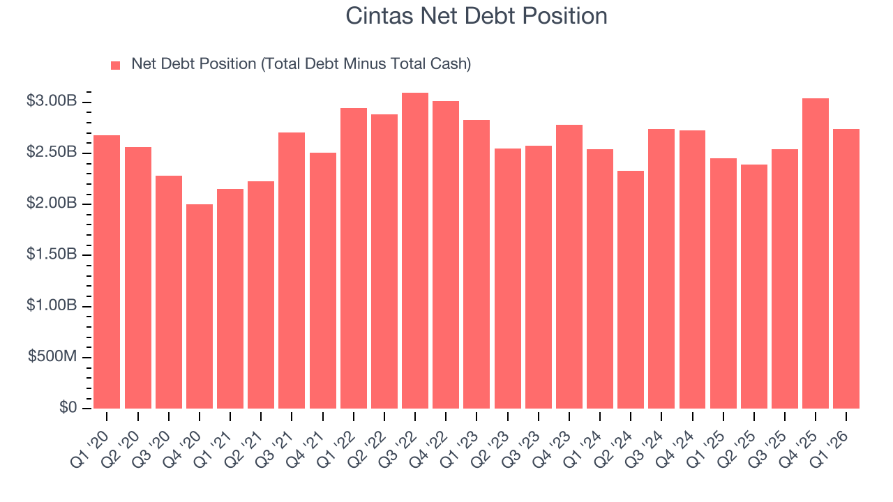 Cintas Net Debt Position