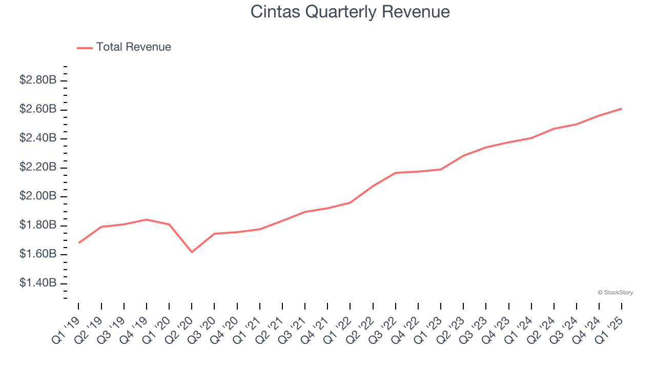 Cintas Quarterly Revenue