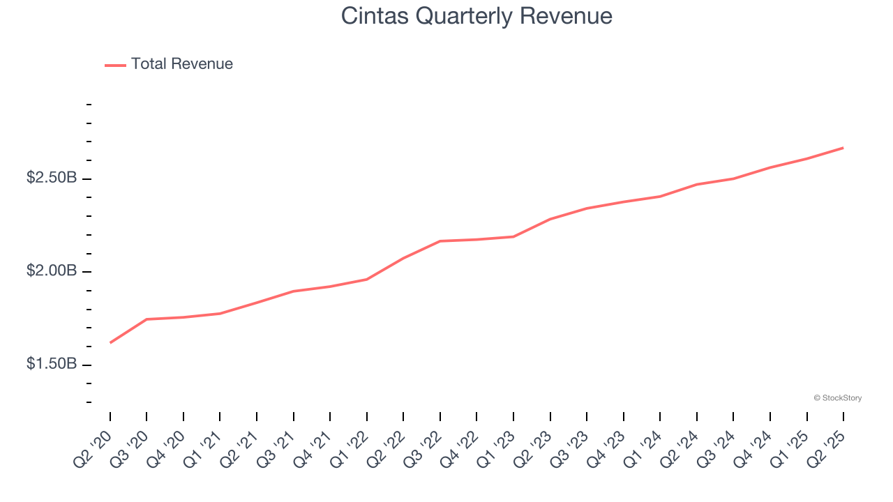 Cintas Quarterly Revenue