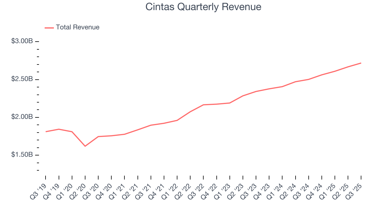 Cintas Quarterly Revenue