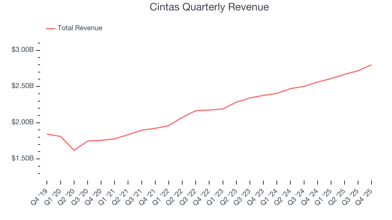 Cintas Quarterly Revenue