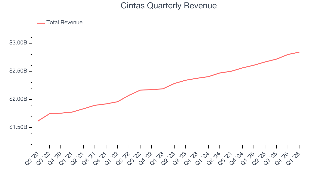 Cintas Quarterly Revenue