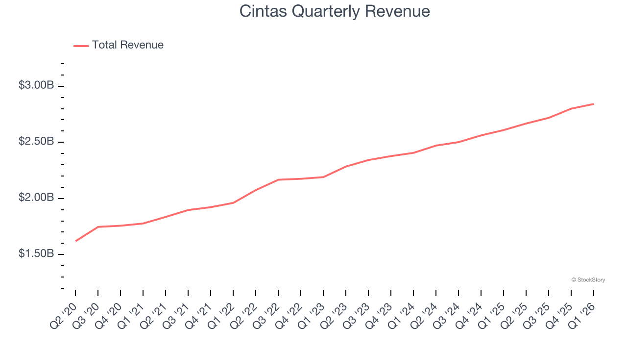 Cintas Quarterly Revenue