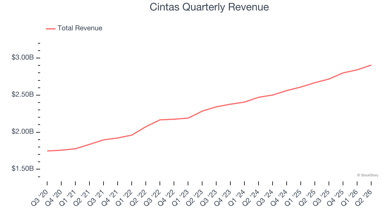Cintas Quarterly Revenue