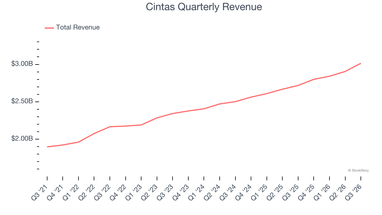 Cintas Quarterly Revenue