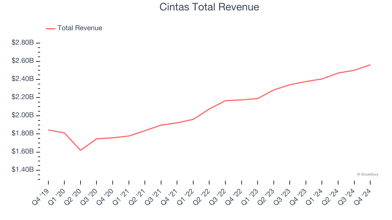 Cintas Total Revenue