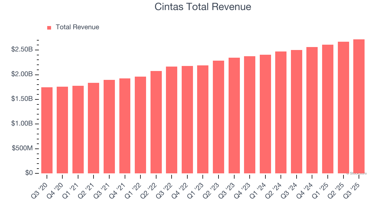 Cintas Total Revenue