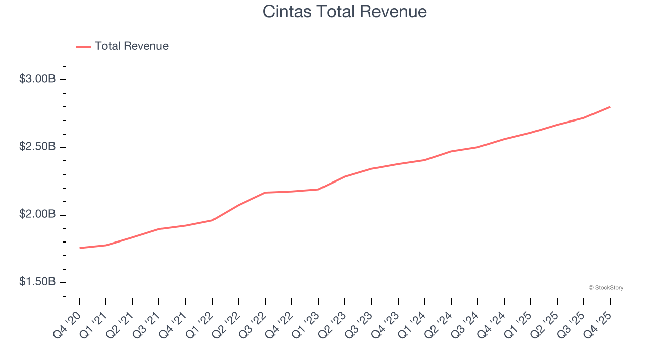 Cintas Total Revenue