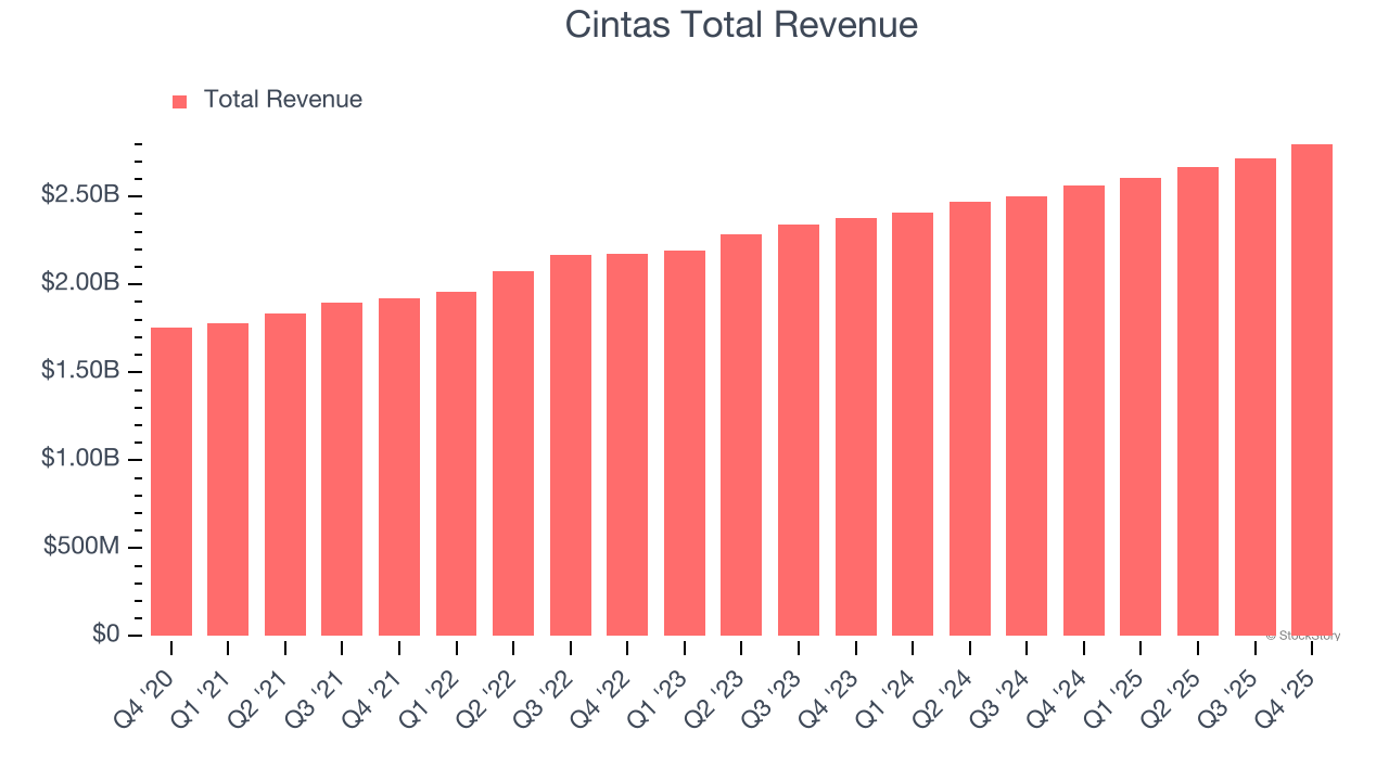 Cintas Total Revenue