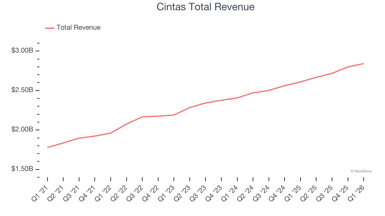 Cintas Total Revenue