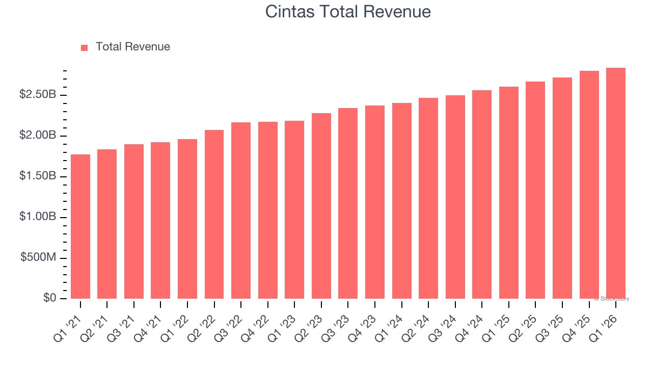 Cintas Total Revenue