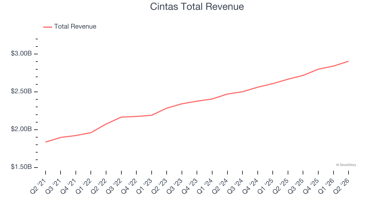 Cintas Total Revenue