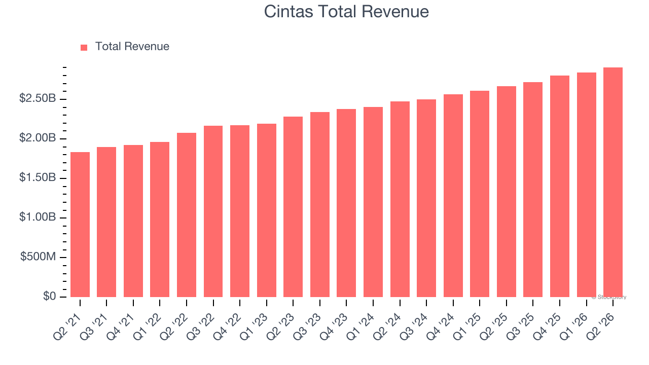 Cintas Total Revenue