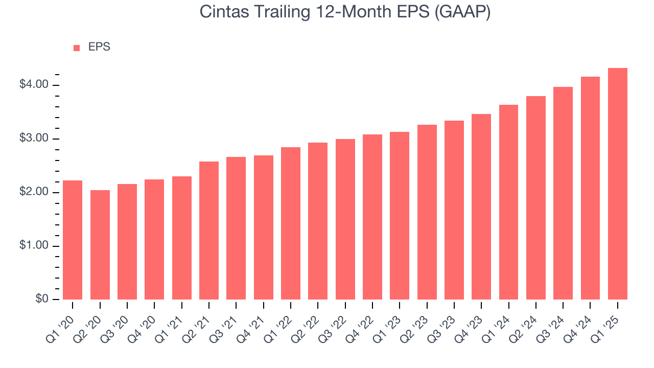 Cintas Trailing 12-Month EPS (GAAP)