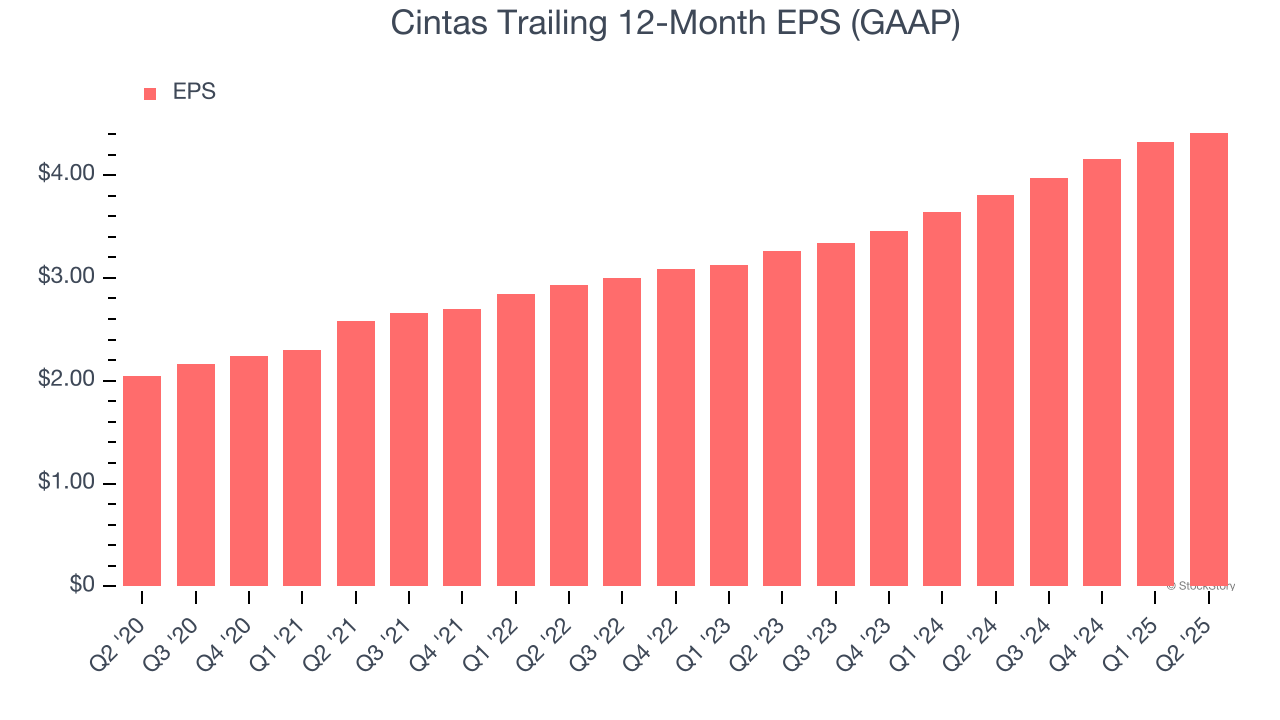 Cintas Trailing 12-Month EPS (GAAP)