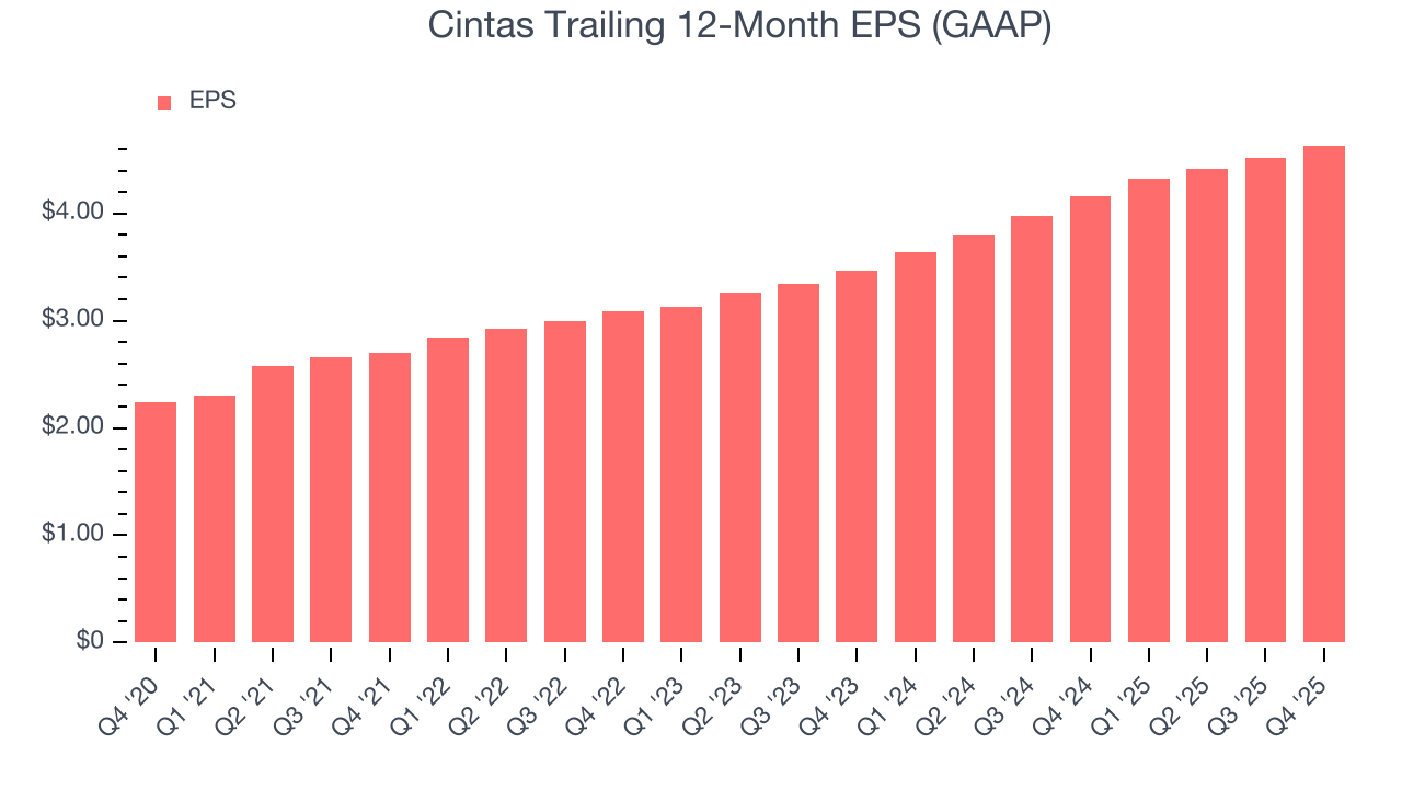 Cintas Trailing 12-Month EPS (GAAP)