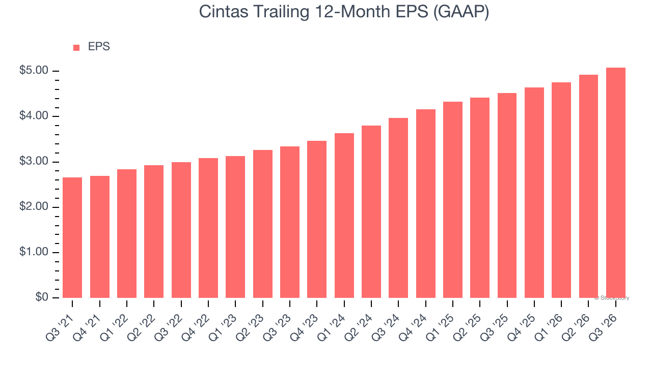 Cintas Trailing 12-Month EPS (GAAP)