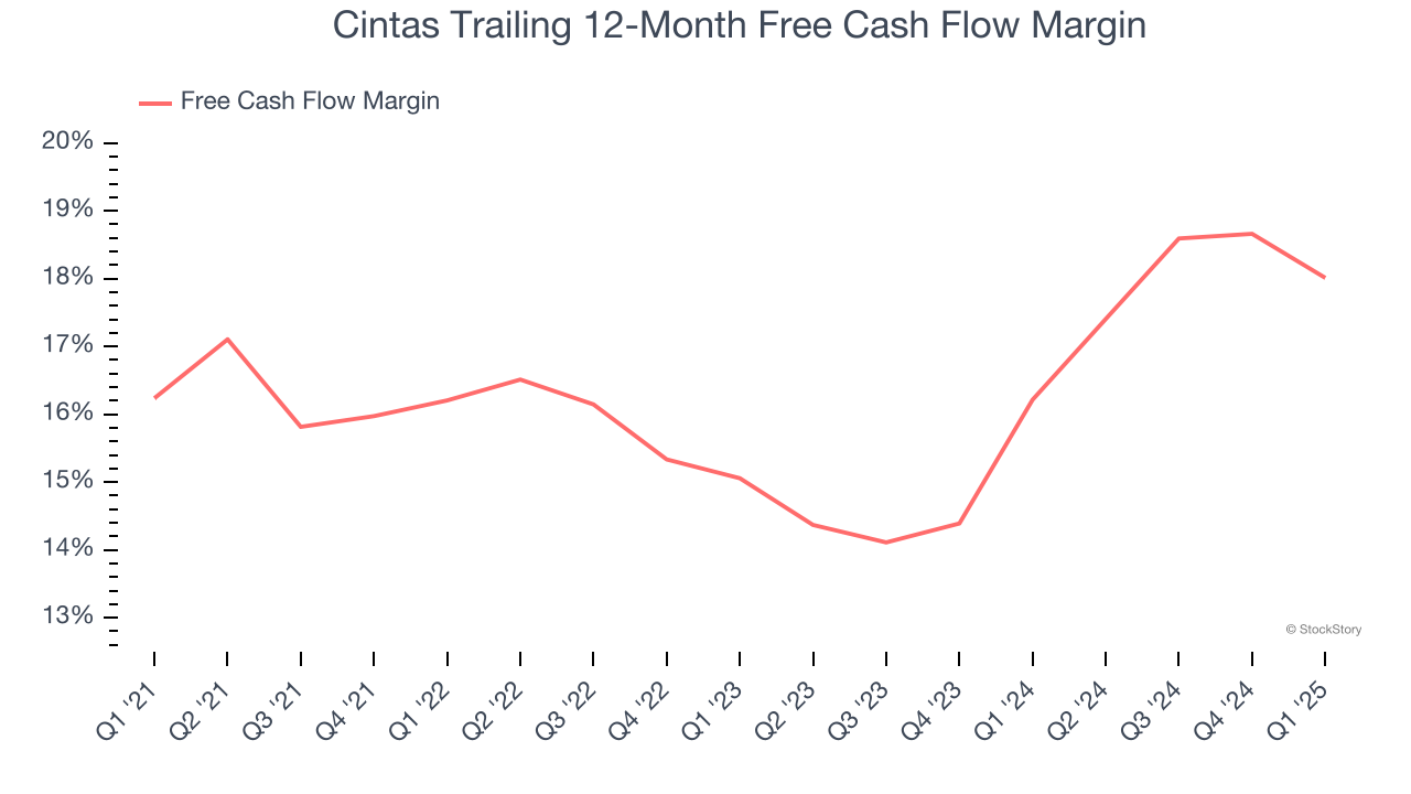 Cintas Trailing 12-Month Free Cash Flow Margin