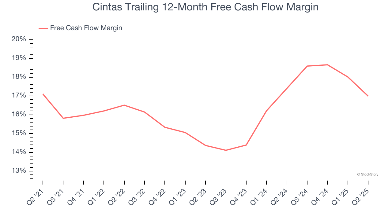 Cintas Trailing 12-Month Free Cash Flow Margin