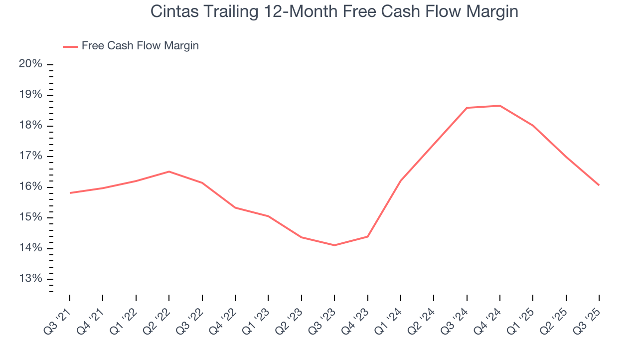 Cintas Trailing 12-Month Free Cash Flow Margin
