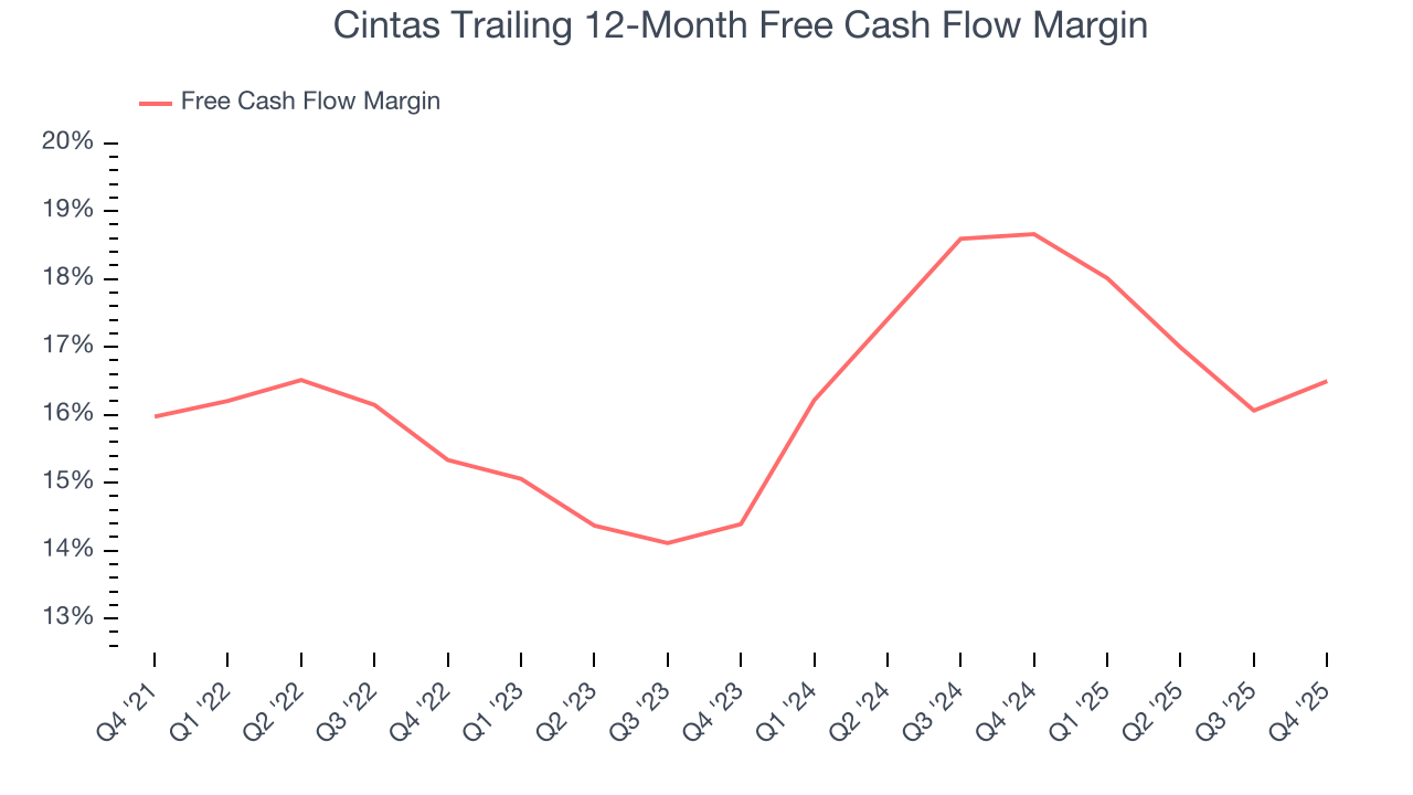 Cintas Trailing 12-Month Free Cash Flow Margin