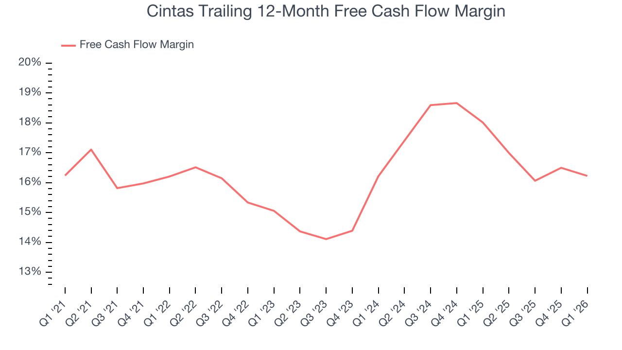 Cintas Trailing 12-Month Free Cash Flow Margin
