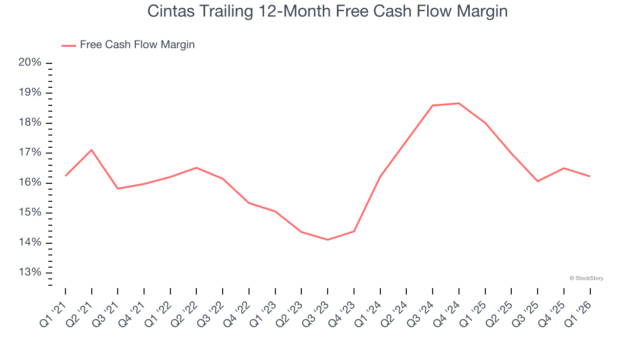 Cintas Trailing 12-Month Free Cash Flow Margin