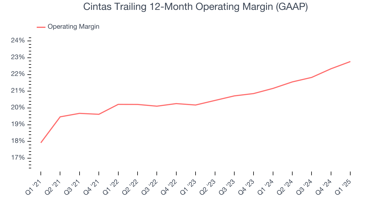 Cintas Trailing 12-Month Operating Margin (GAAP)
