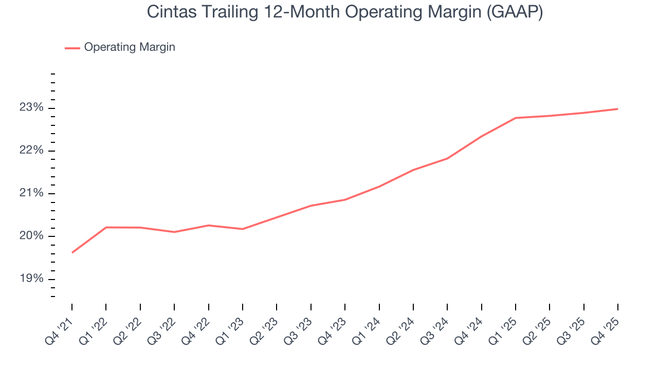Cintas Trailing 12-Month Operating Margin (GAAP)