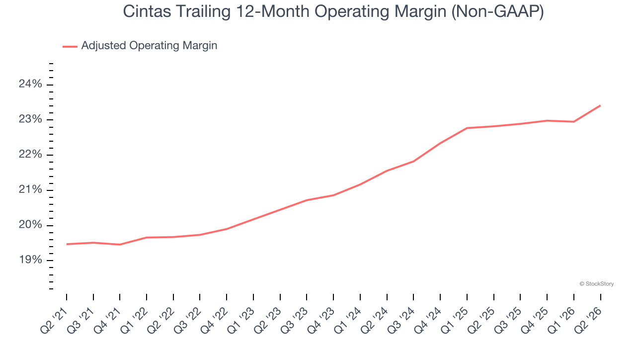 Cintas Trailing 12-Month Operating Margin (Non-GAAP)