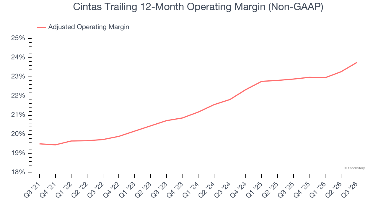 Cintas Trailing 12-Month Operating Margin (Non-GAAP)