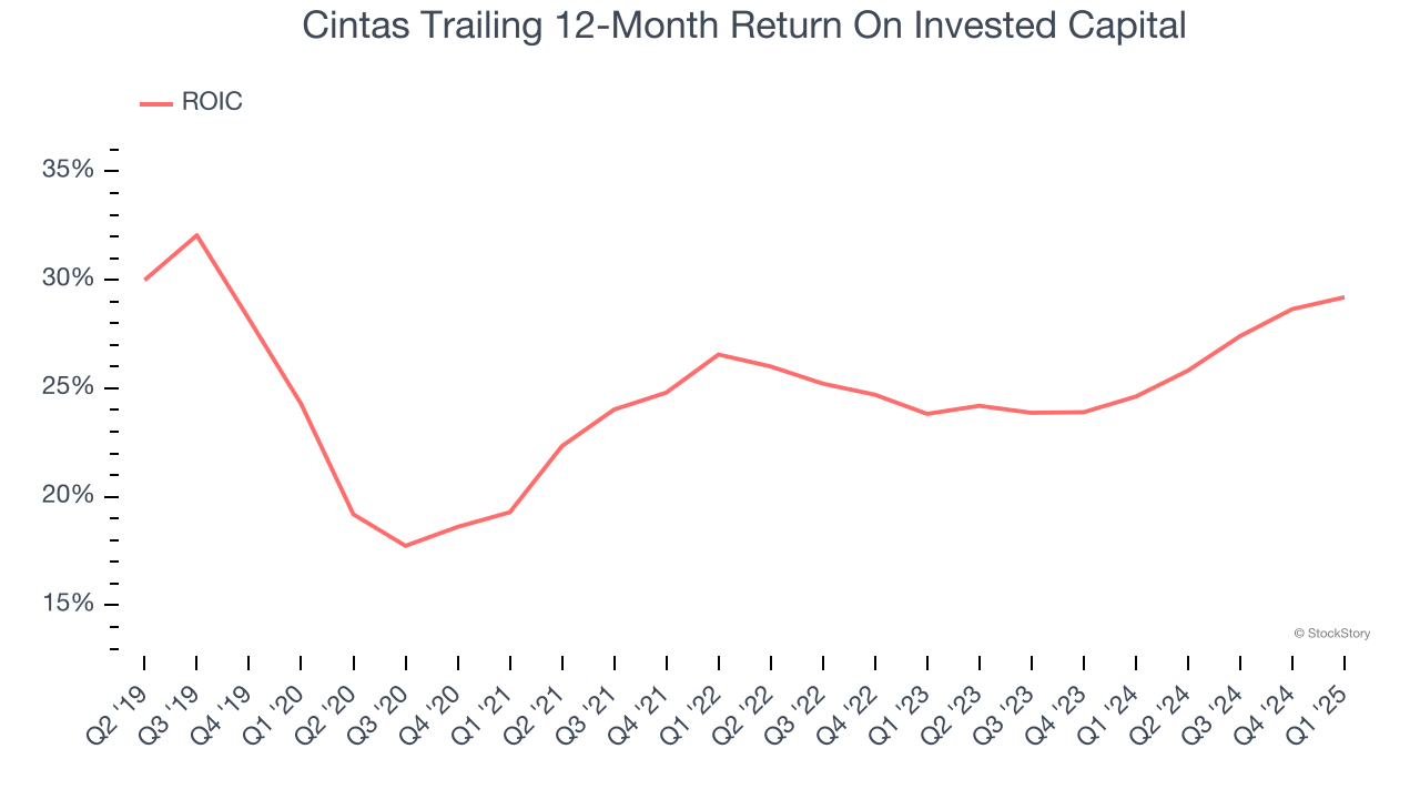 Cintas Trailing 12-Month Return On Invested Capital