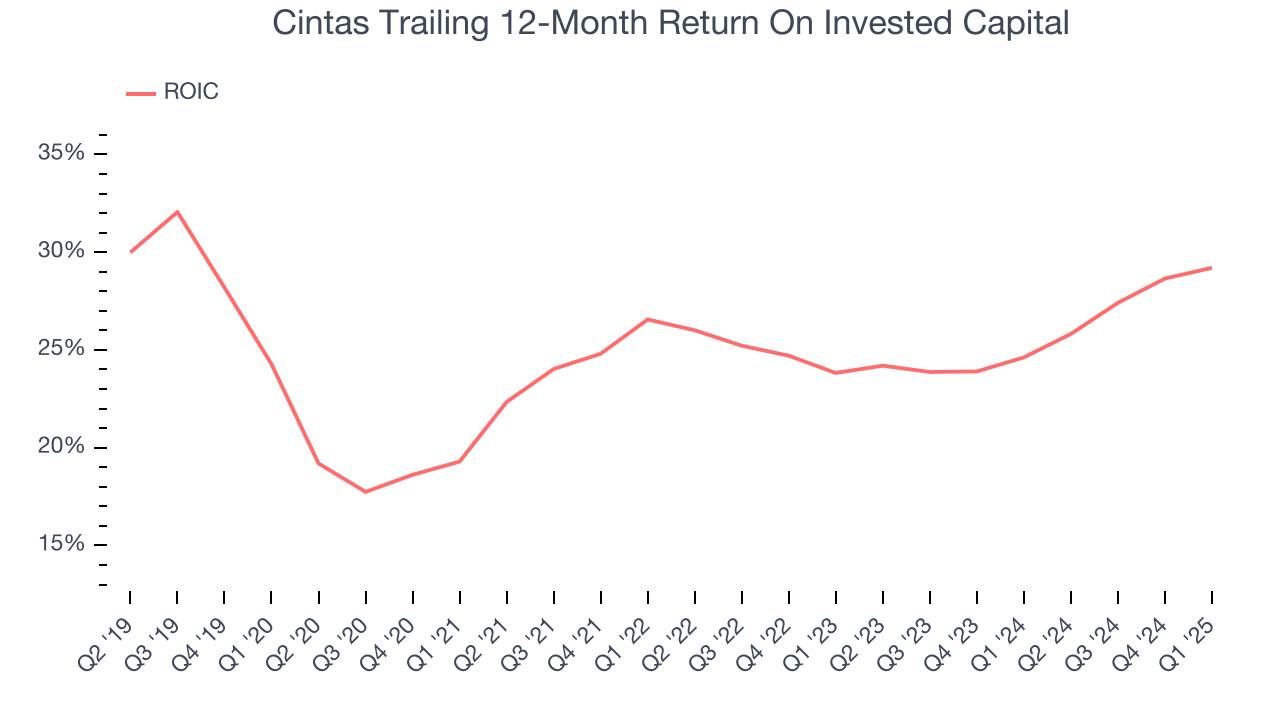 Cintas Trailing 12-Month Return On Invested Capital
