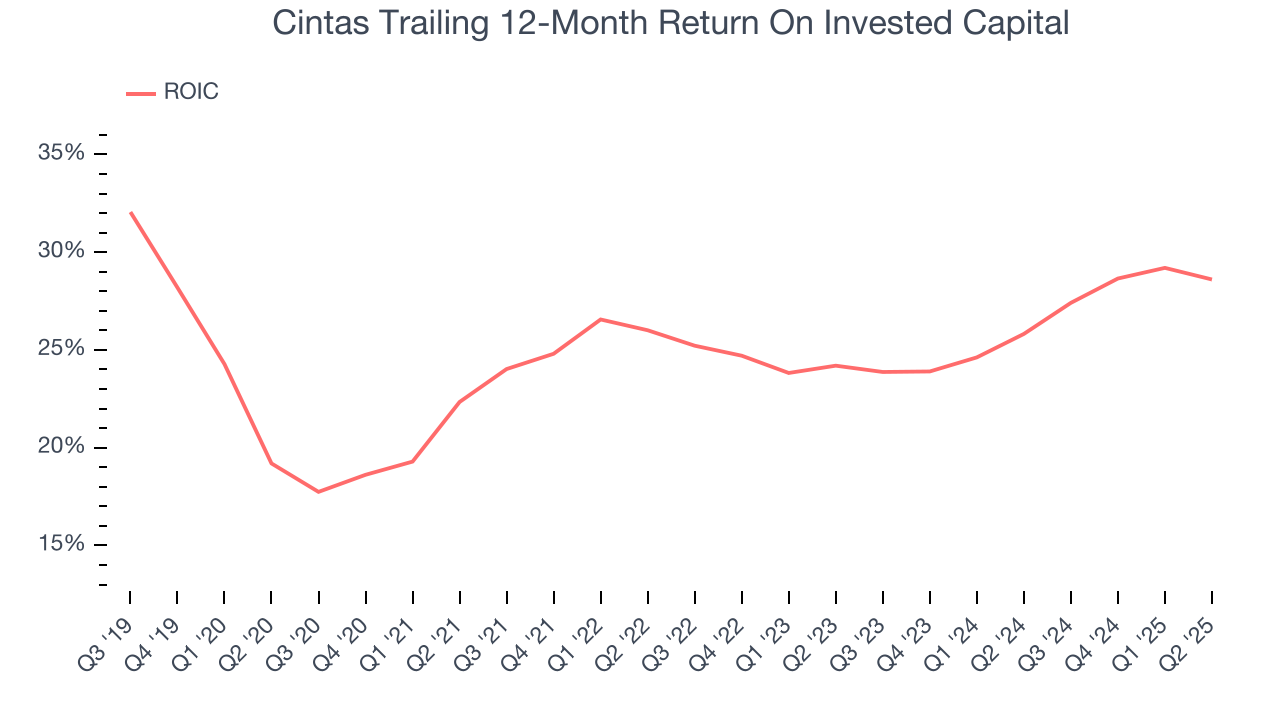 Cintas Trailing 12-Month Return On Invested Capital