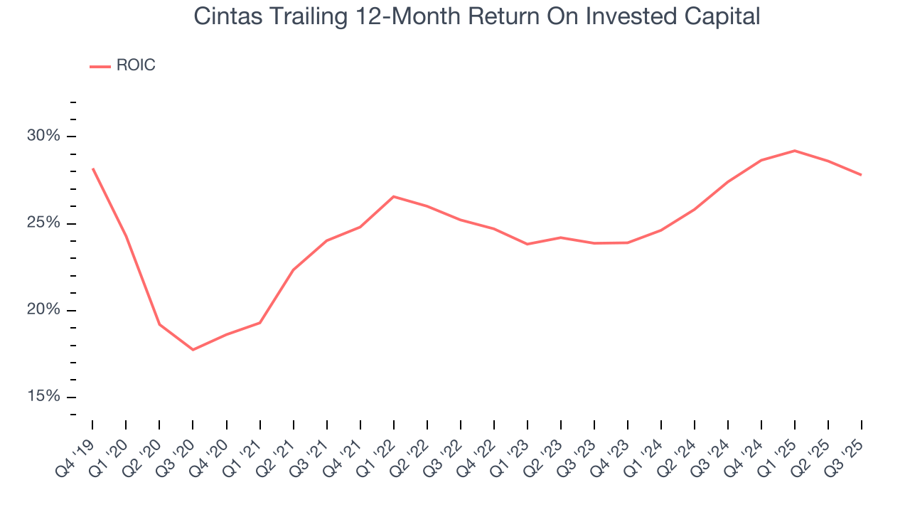 Cintas Trailing 12-Month Return On Invested Capital
