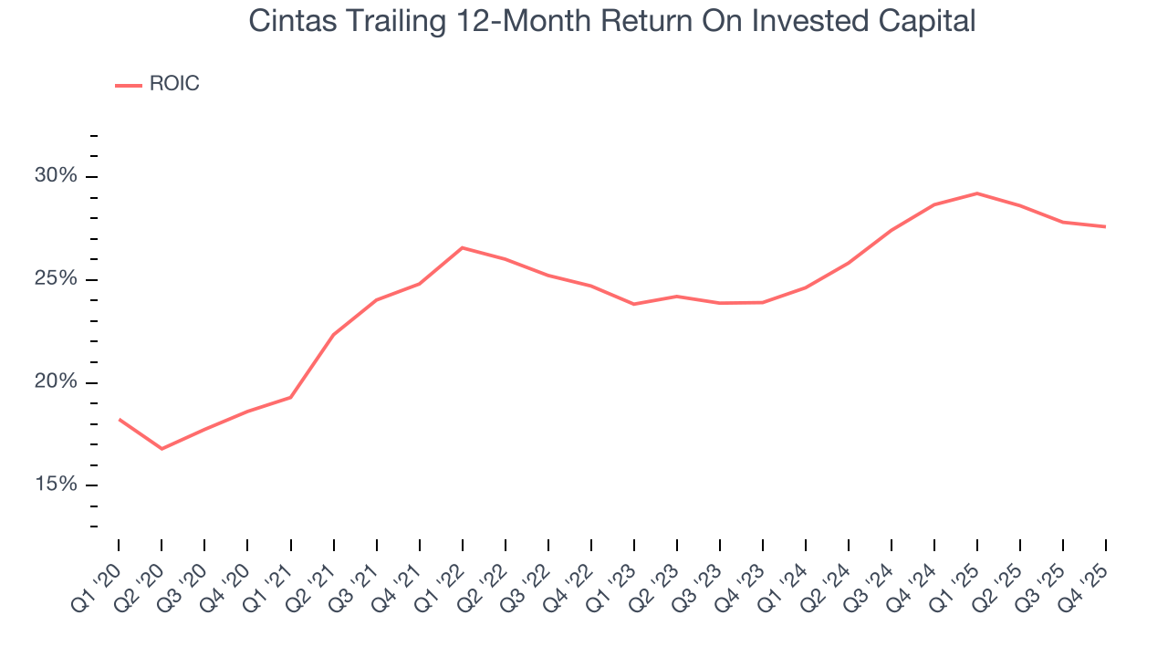Cintas Trailing 12-Month Return On Invested Capital