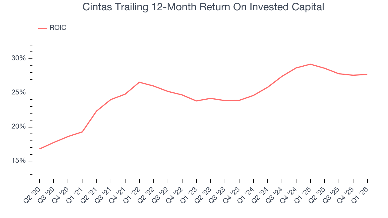 Cintas Trailing 12-Month Return On Invested Capital