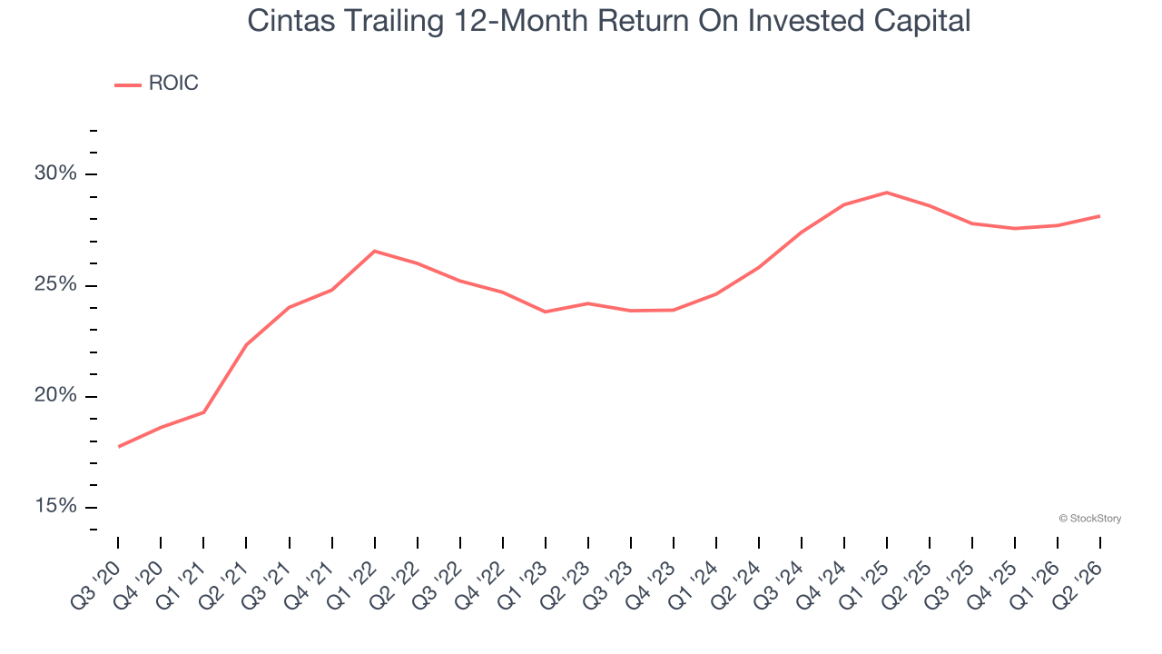 Cintas Trailing 12-Month Return On Invested Capital