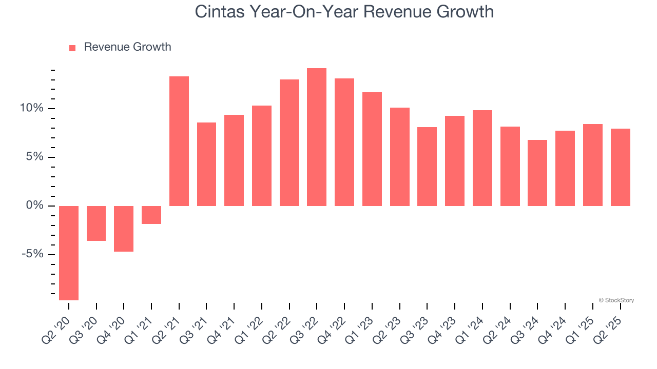 Cintas Year-On-Year Revenue Growth