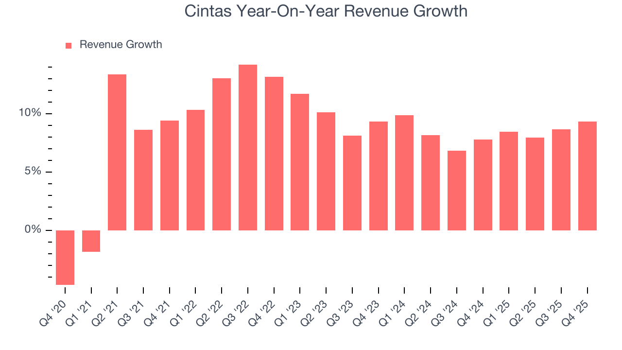 Cintas Year-On-Year Revenue Growth