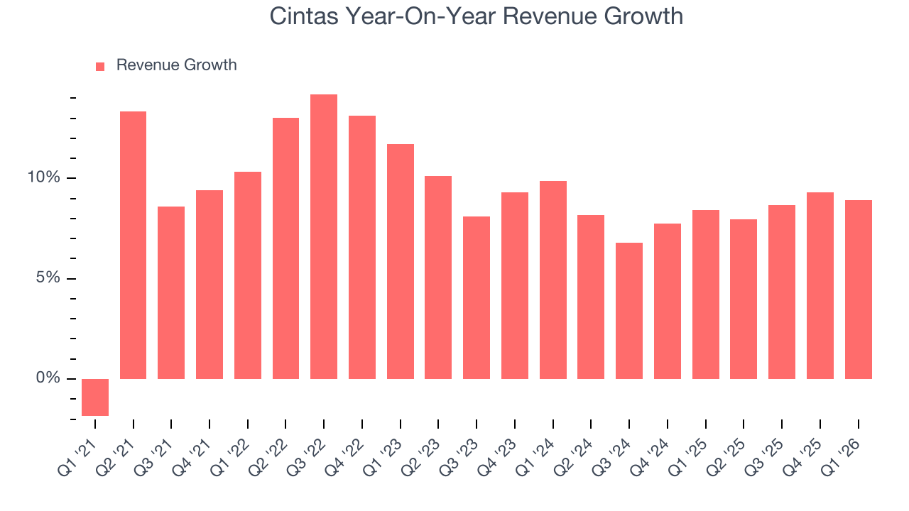 Cintas Year-On-Year Revenue Growth
