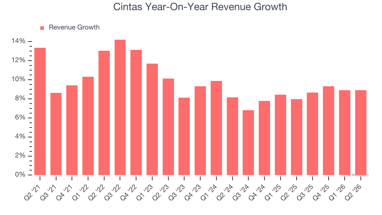 Cintas Year-On-Year Revenue Growth