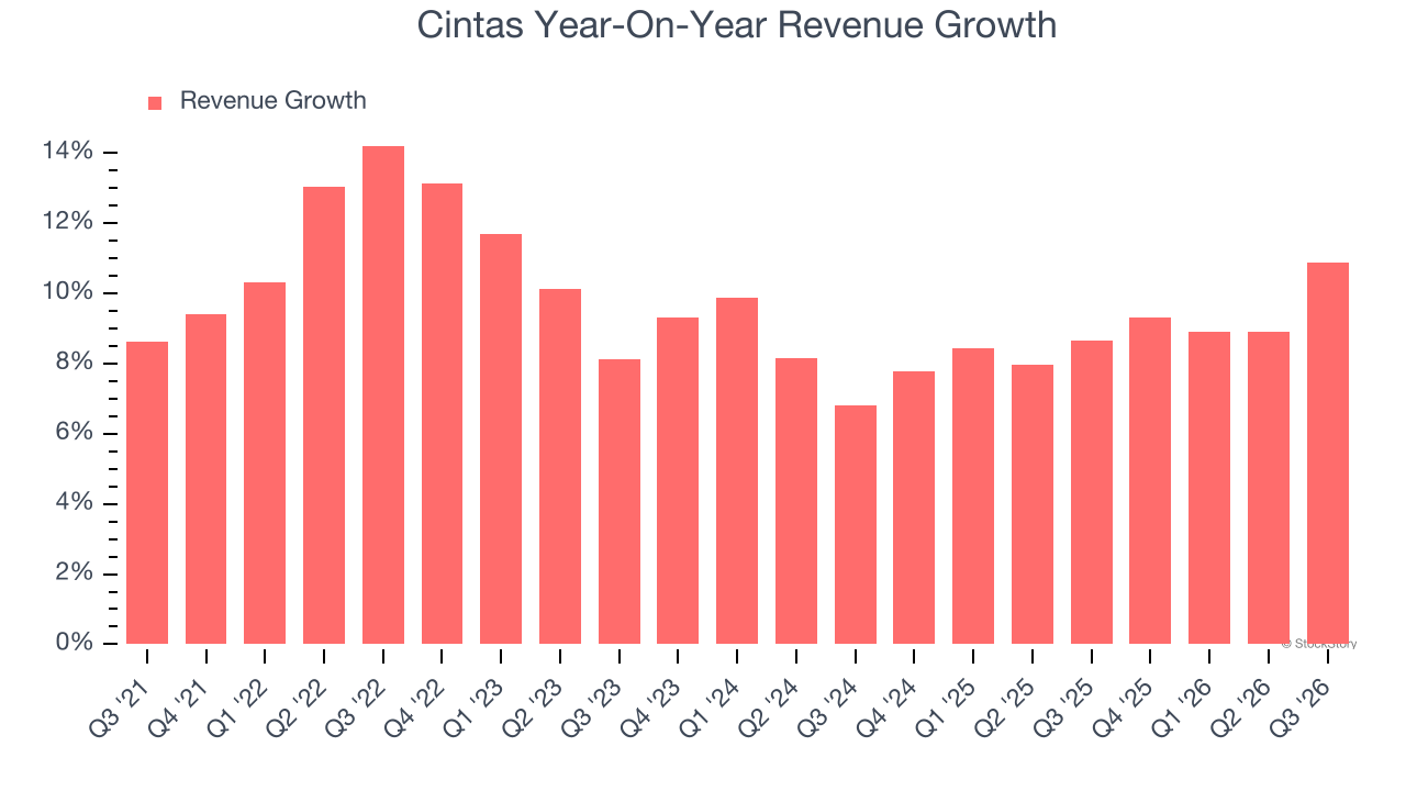Cintas Year-On-Year Revenue Growth