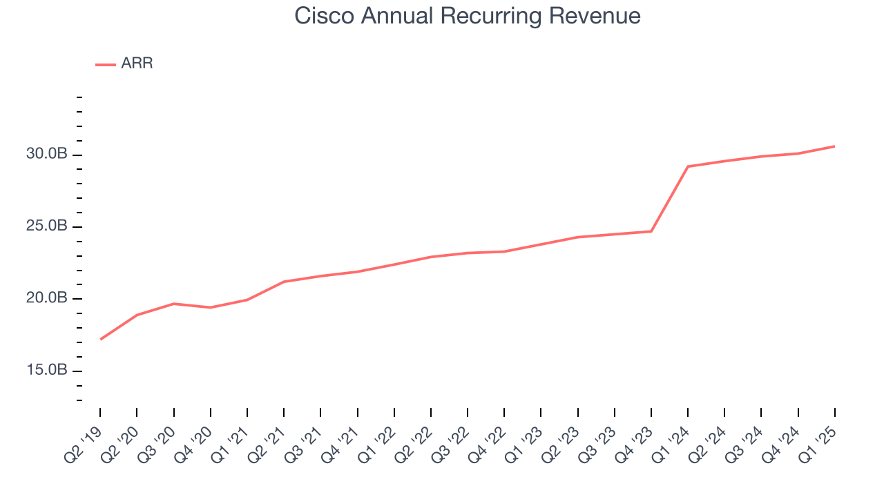 Cisco Annual Recurring Revenue