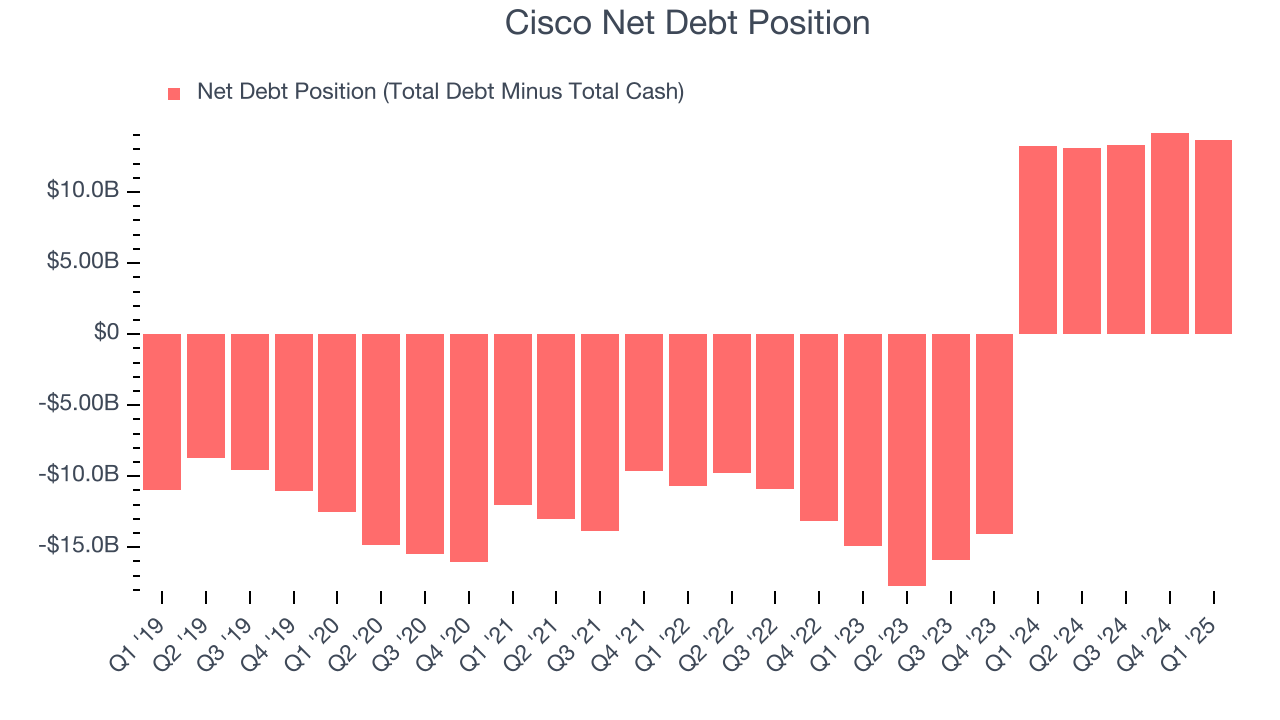 Cisco Net Debt Position
