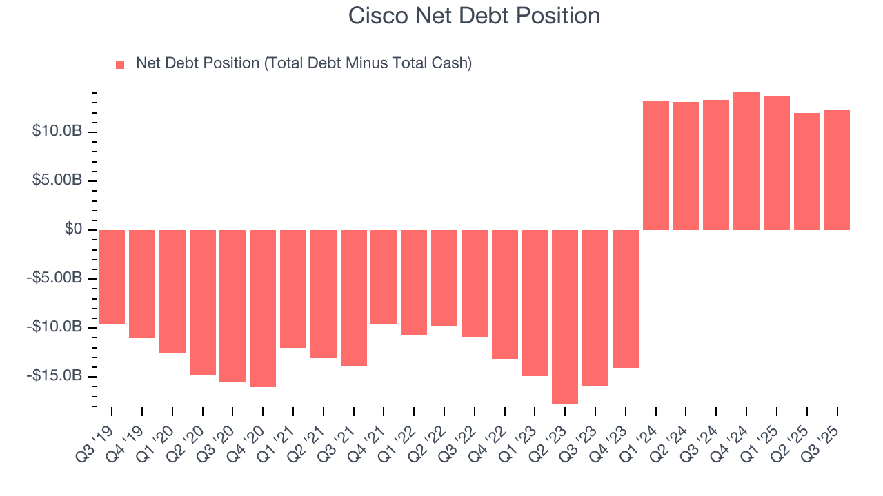 Cisco Net Debt Position