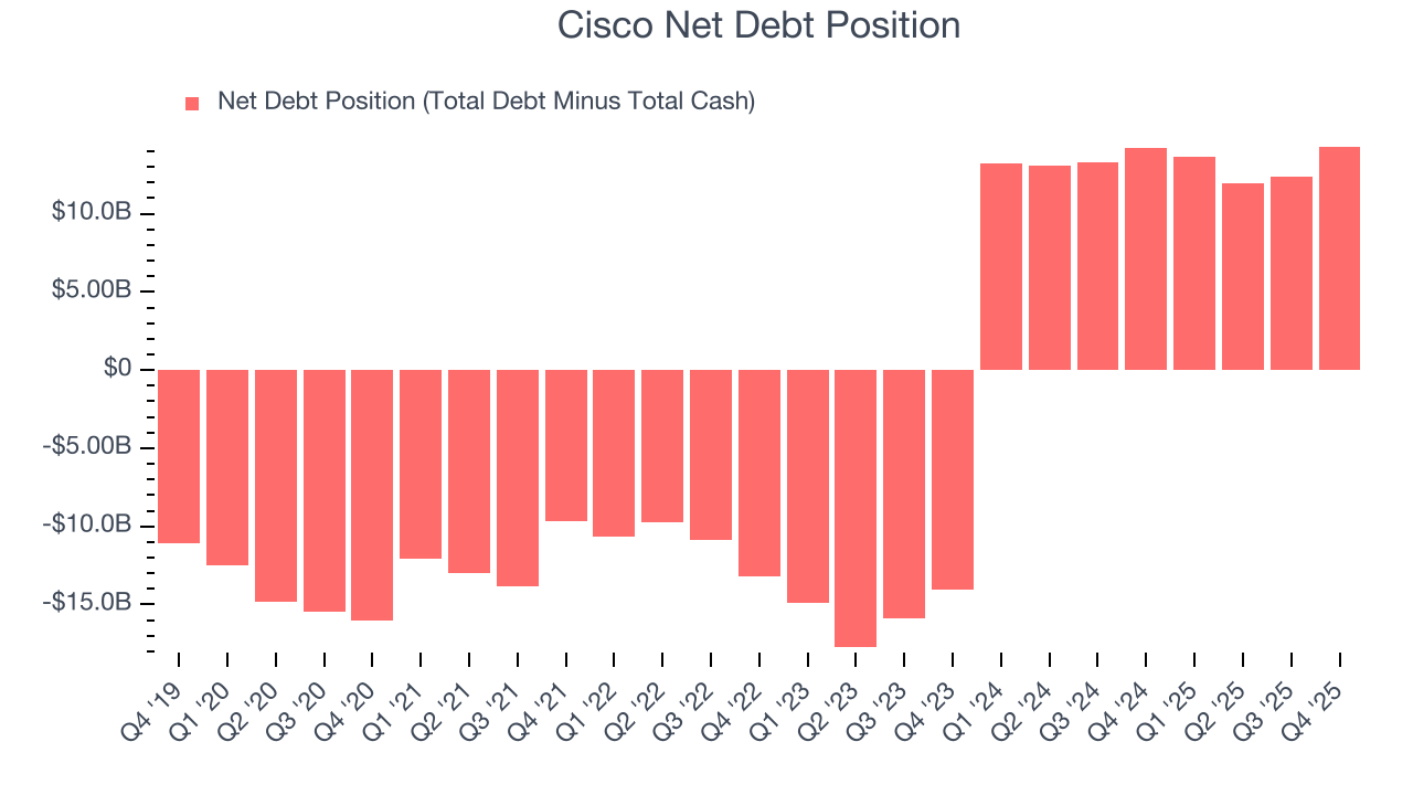 Cisco Net Debt Position